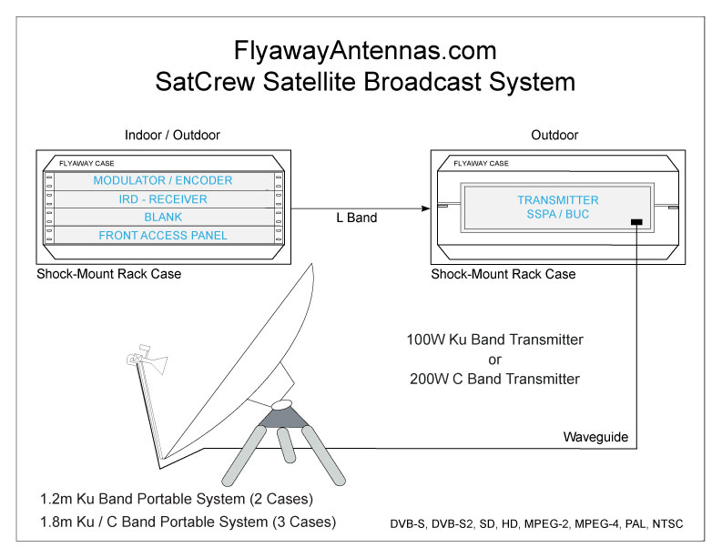 Flyaway System Diagram